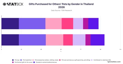 Gifts Purchased for Others' Pets by Gender in Thailand 2026