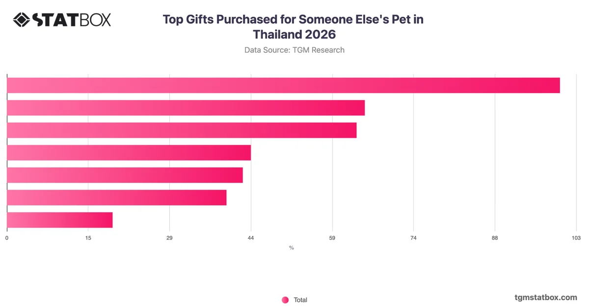 Top Gifts Purchased for Someone Else's Pet in Thailand 2026