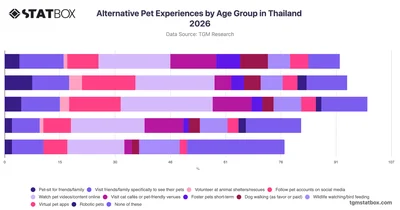 Alternative Pet Experiences by Age Group in Thailand 2026