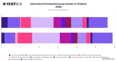 Alternative Pet Experiences by Gender in Thailand 2026