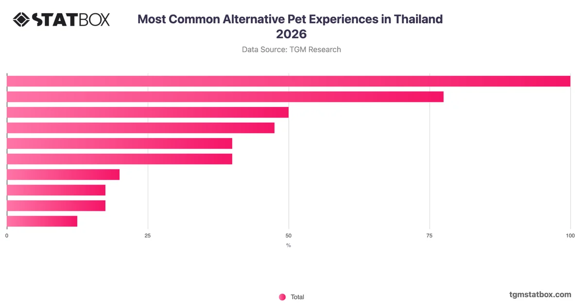 Most Common Alternative Pet Experiences in Thailand 2026