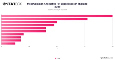 Most Common Alternative Pet Experiences in Thailand 2026