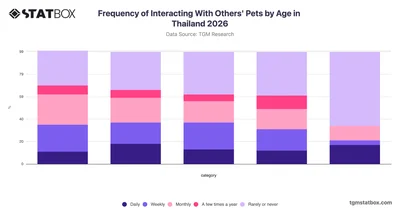 Frequency of Interacting With Others' Pets by Age in Thailand 2026