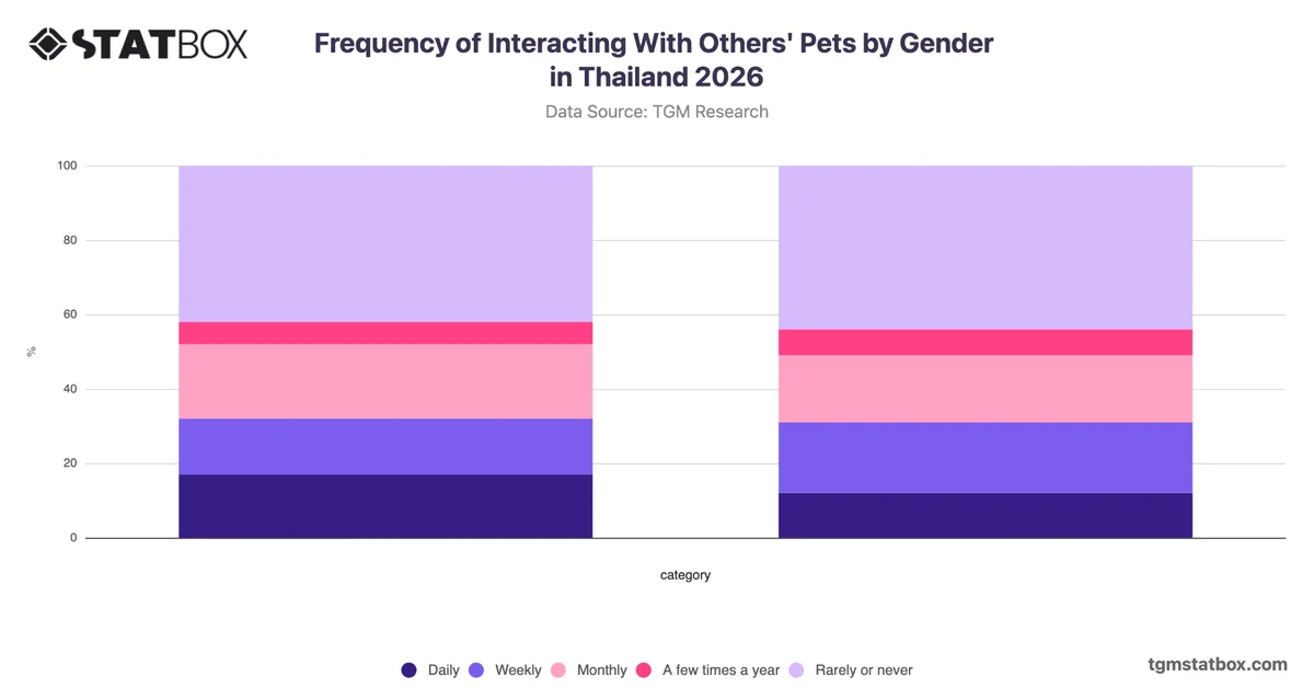 Frequency of Interacting With Others' Pets by Gender in Thailand 2026
