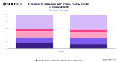 Frequency of Interacting With Others' Pets by Gender in Thailand 2026