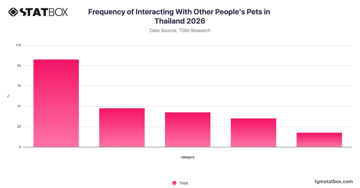 Frequency of Interacting With Other People's Pets in Thailand 2026