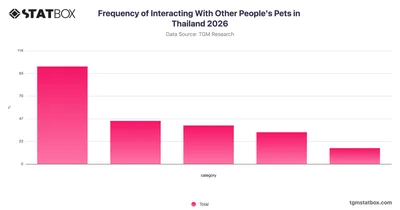 Frequency of Interacting With Other People's Pets in Thailand 2026