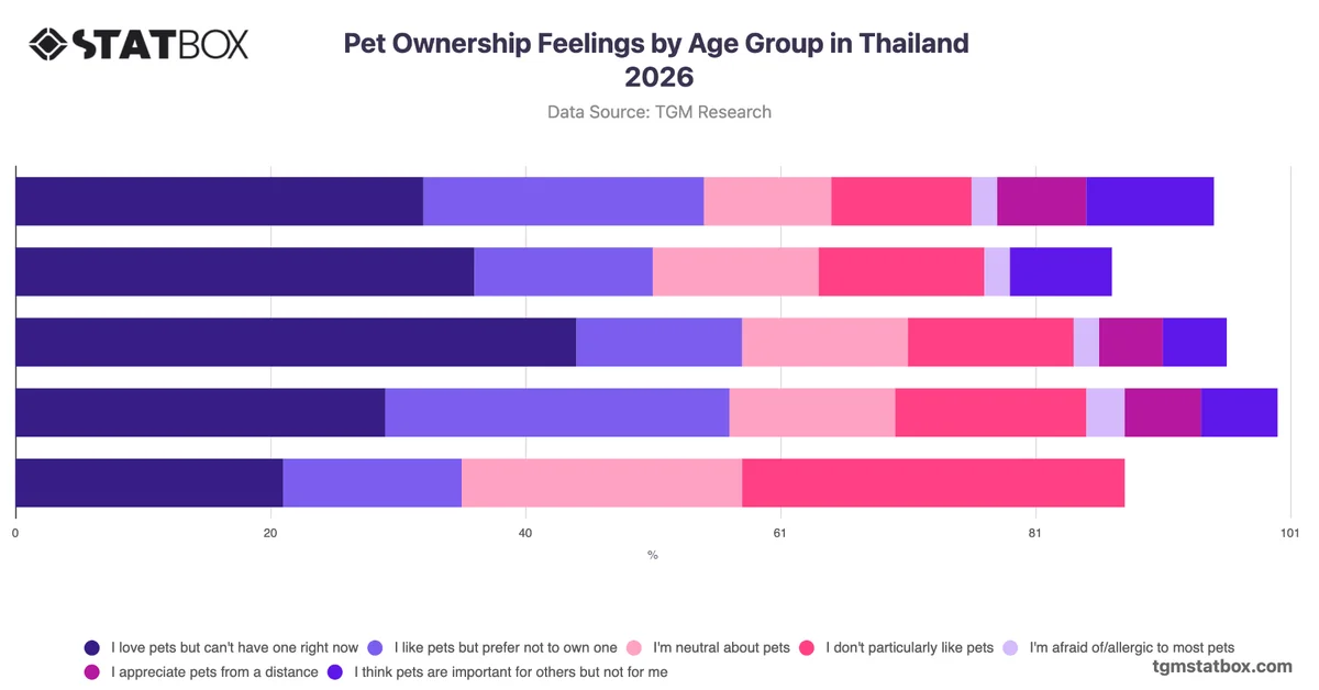 Pet Ownership Feelings by Age Group in Thailand 2026