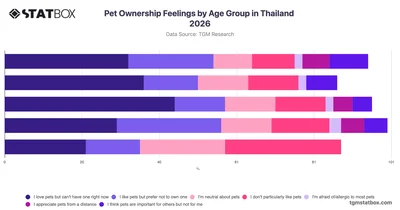Pet Ownership Feelings by Age Group in Thailand 2026