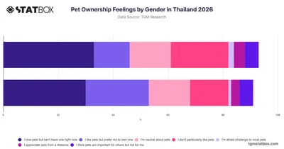 Pet Ownership Feelings by Gender in Thailand 2026