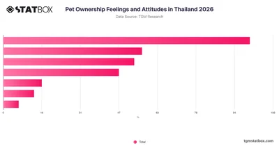 Pet Ownership Feelings and Attitudes in Thailand 2026