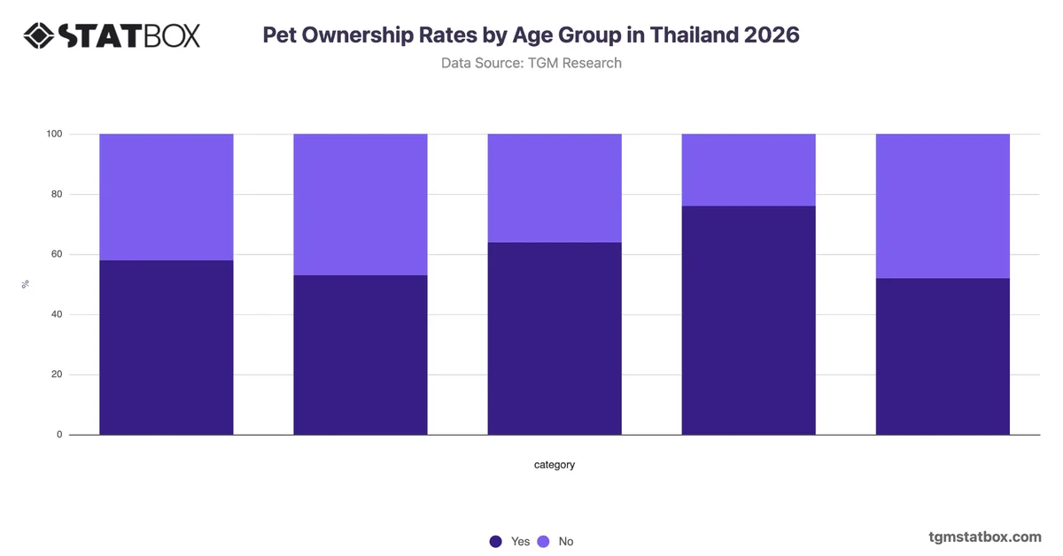 Pet Ownership Rates by Age Group in Thailand 2026