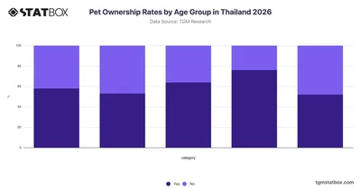 Pet Ownership Rates by Age Group in Thailand 2026