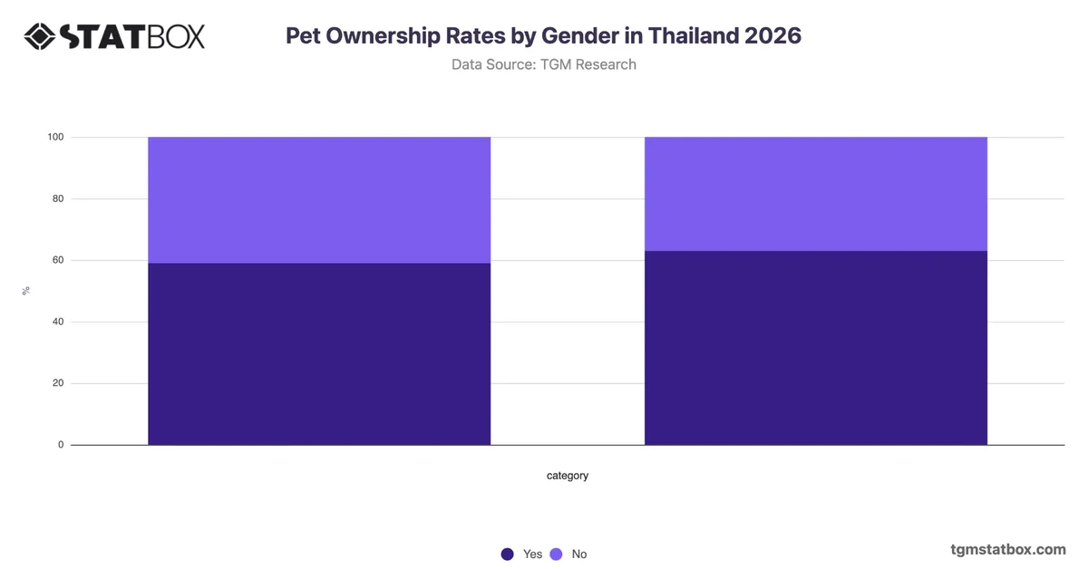 Pet Ownership Rates by Gender in Thailand 2026