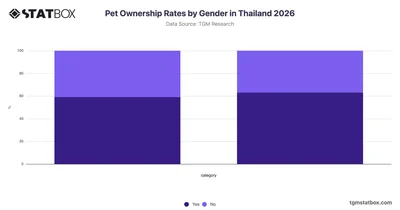 Pet Ownership Rates by Gender in Thailand 2026