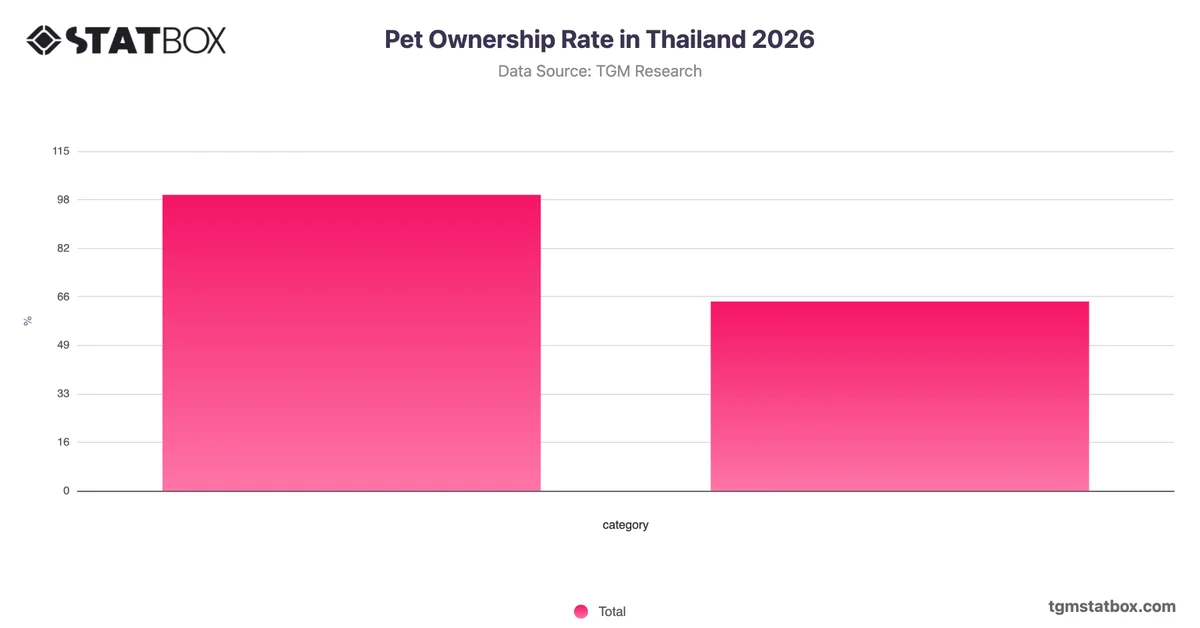Pet Ownership Rate in Thailand 2026