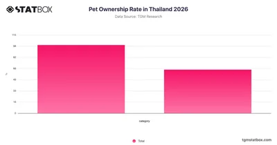 Pet Ownership Rate in Thailand 2026