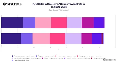 Key Shifts in Society's Attitude Toward Pets in Thailand 2026