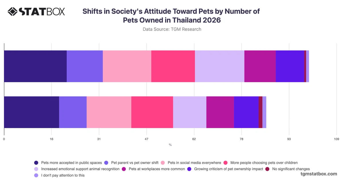 Shifts in Society's Attitude Toward Pets by Number of Pets Owned in Thailand 2026