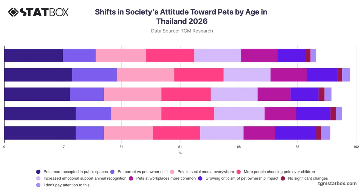 Shifts in Society's Attitude Toward Pets by Age in Thailand 2026