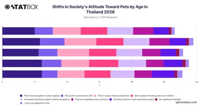 Shifts in Society's Attitude Toward Pets by Age in Thailand 2026
