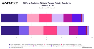 Shifts in Society's Attitude Toward Pets by Gender in Thailand 2026