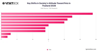 Key Shifts in Society's Attitude Toward Pets in Thailand 2026