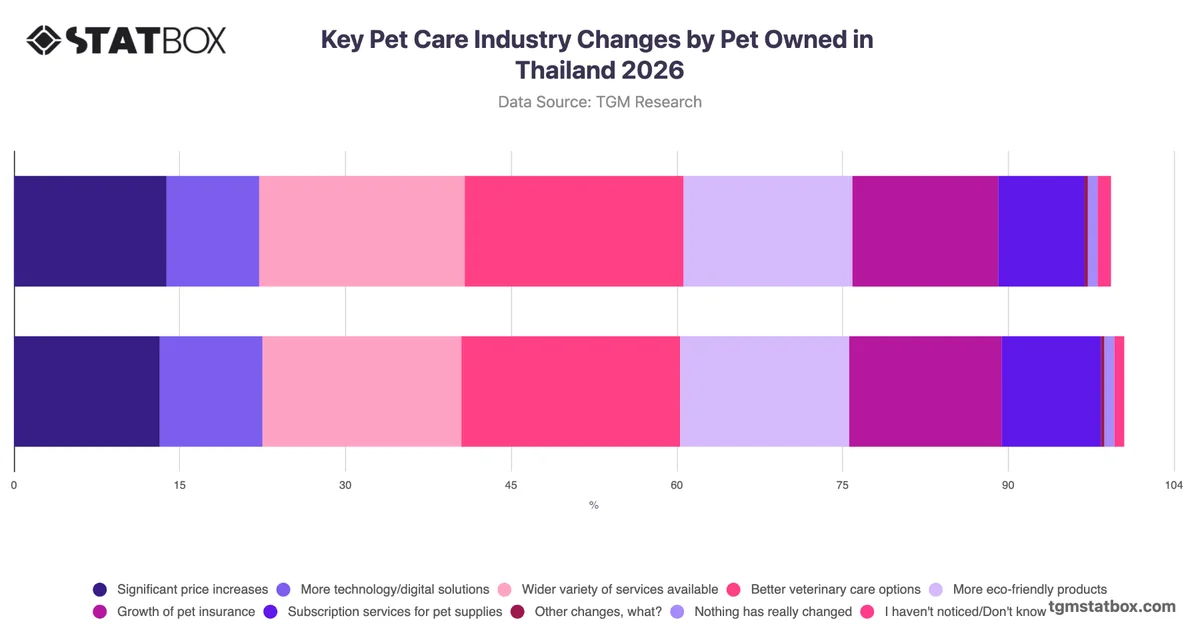 Key Pet Care Industry Changes by Pet Owned in Thailand 2026