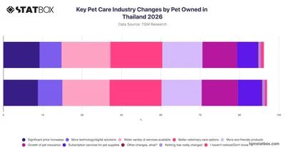 Key Pet Care Industry Changes by Pet Owned in Thailand 2026