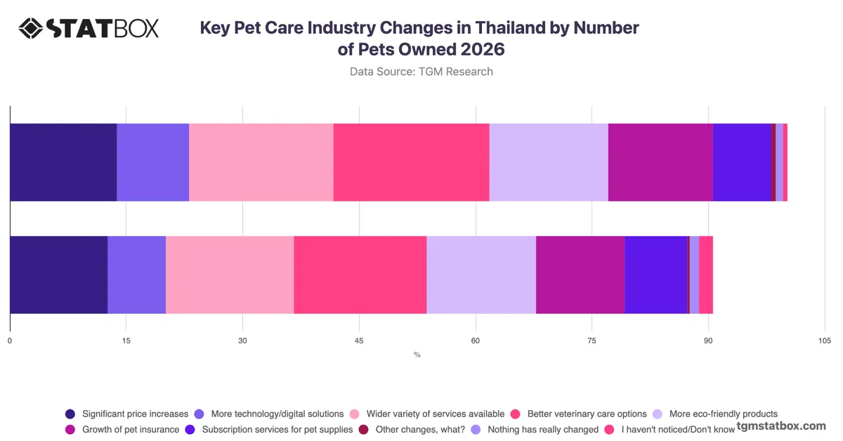Key Pet Care Industry Changes in Thailand by Number of Pets Owned 2026