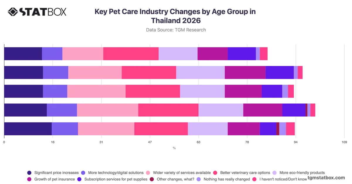 Key Pet Care Industry Changes by Age Group in Thailand 2026