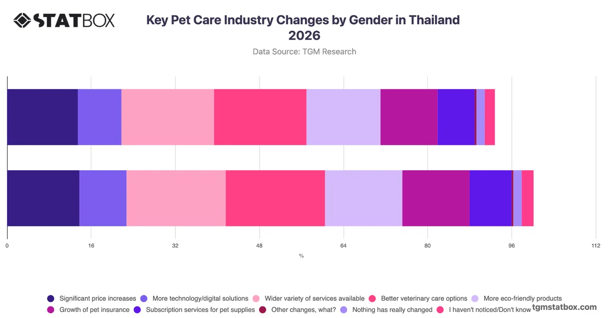 Key Pet Care Industry Changes by Gender in Thailand 2026