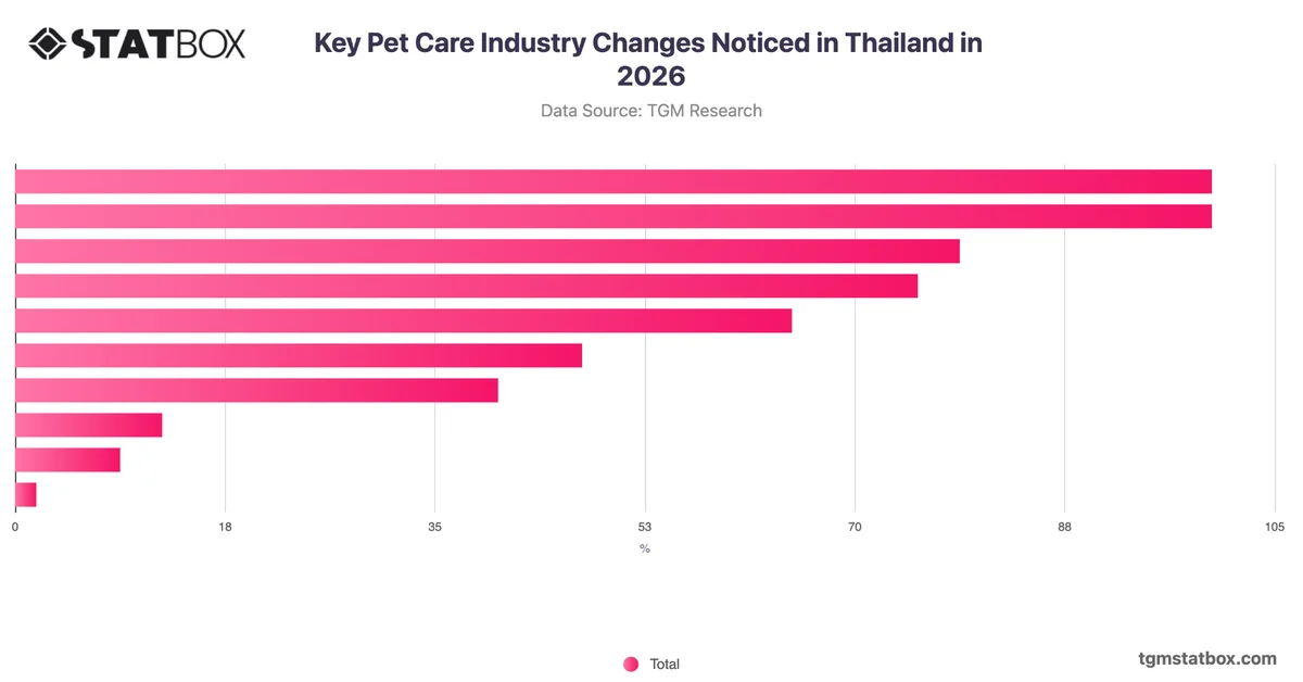 Key Pet Care Industry Changes Noticed in Thailand in 2026