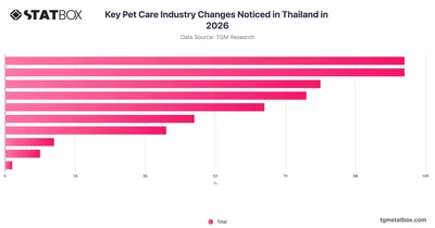 Key Pet Care Industry Changes Noticed in Thailand in 2026