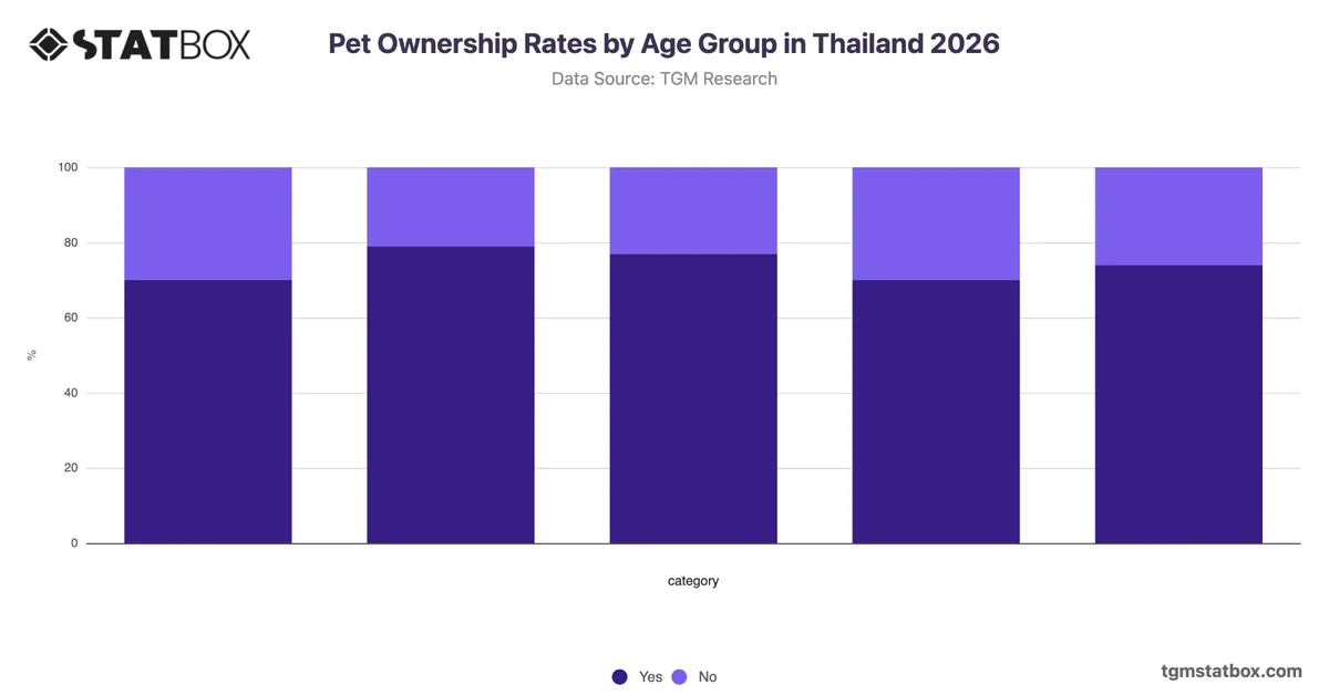 Pet Ownership Rates by Age Group in Thailand 2026