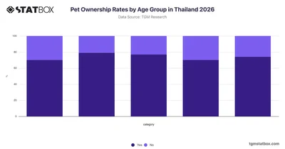Pet Ownership Rates by Age Group in Thailand 2026