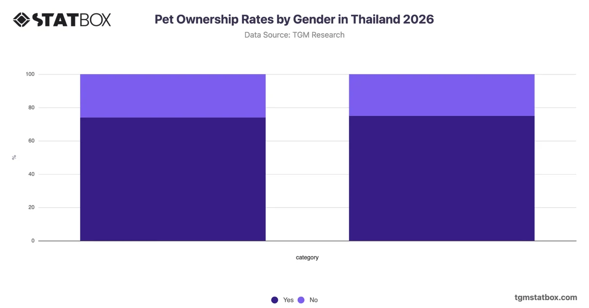 Pet Ownership Rates by Gender in Thailand 2026