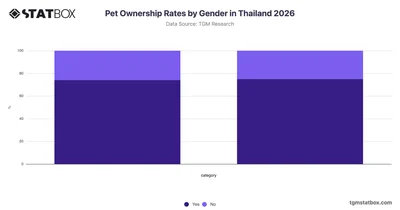 Pet Ownership Rates by Gender in Thailand 2026