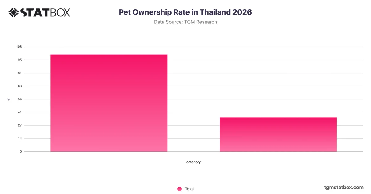 Pet Ownership Rate in Thailand 2026
