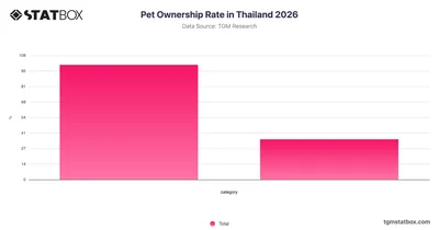 Pet Ownership Rate in Thailand 2026
