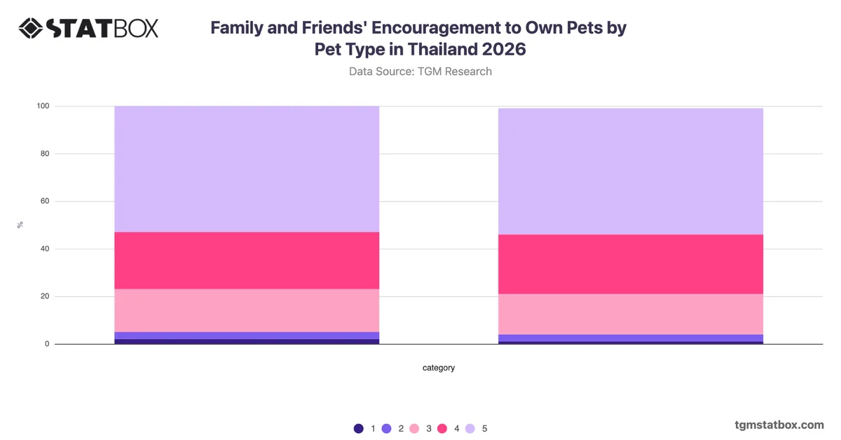 Family and Friends' Encouragement to Own Pets by Pet Type in Thailand 2026