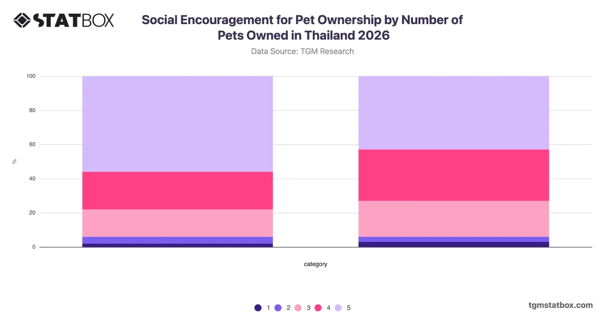 Social Encouragement for Pet Ownership by Number of Pets Owned in Thailand 2026