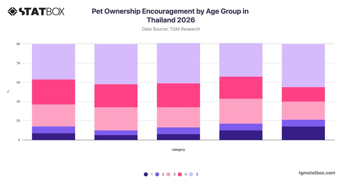 Pet Ownership Encouragement by Age Group in Thailand 2026