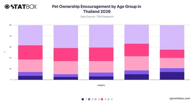 Pet Ownership Encouragement by Age Group in Thailand 2026