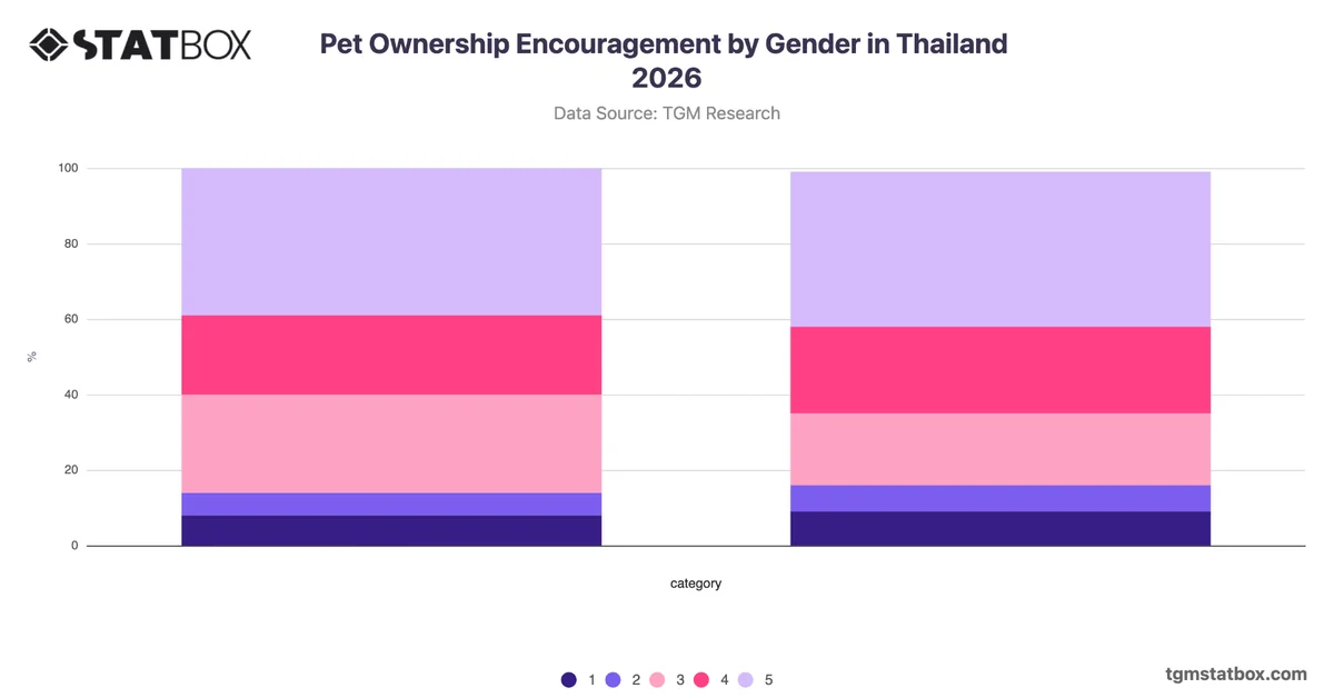 Pet Ownership Encouragement by Gender in Thailand 2026