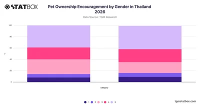 Pet Ownership Encouragement by Gender in Thailand 2026
