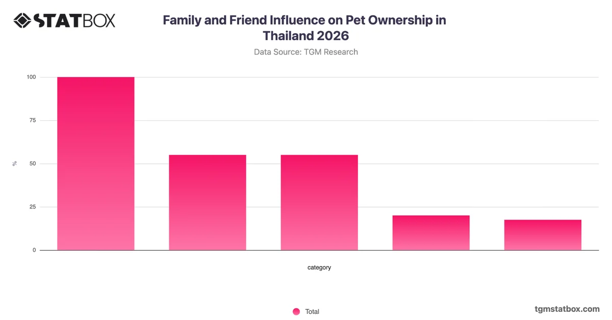 Family and Friend Influence on Pet Ownership in Thailand 2026