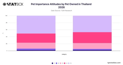 Pet Importance Attitudes by Pet Owned in Thailand 2026