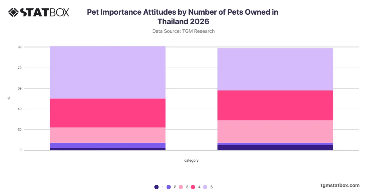 Pet Importance Attitudes by Number of Pets Owned in Thailand 2026