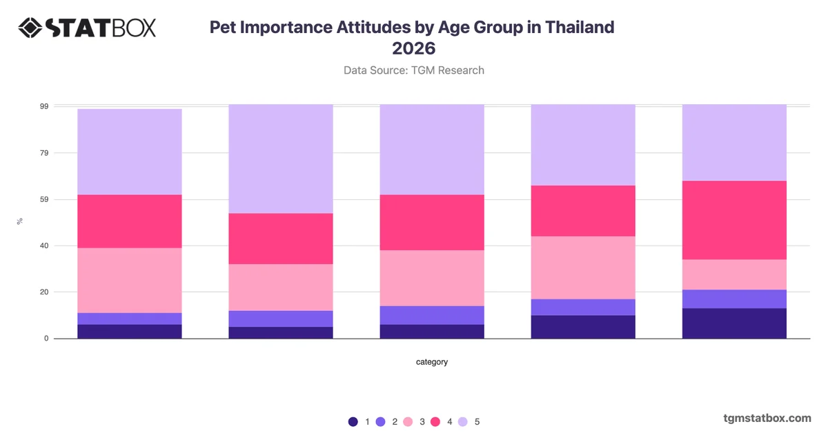 Pet Importance Attitudes by Age Group in Thailand 2026